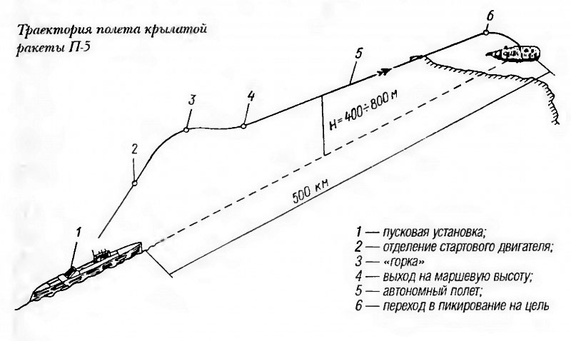КРЫЛАТАЯ РАКЕТА П-5 (1).jpg