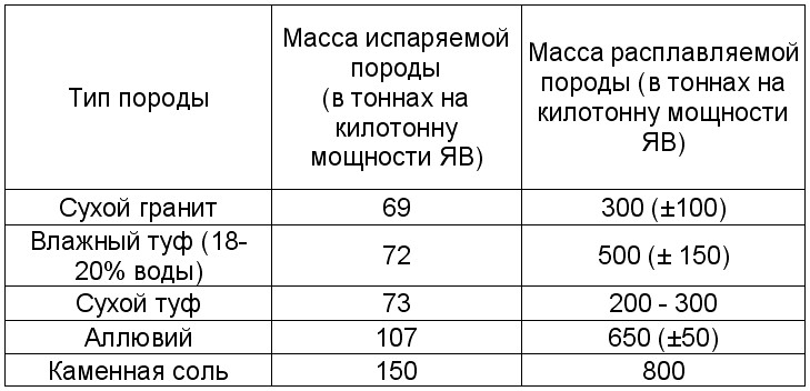 Таблица испаряемой и расплавляемой породы .jpg