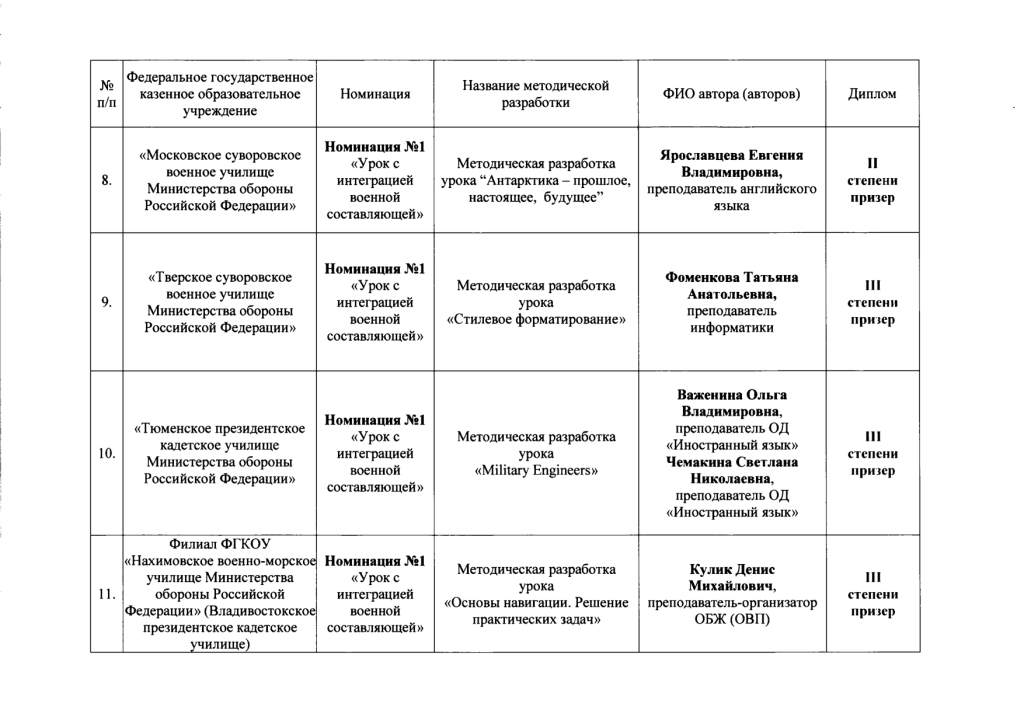 Итоги дистанционного конкурса в МсСВУ (3).jpg