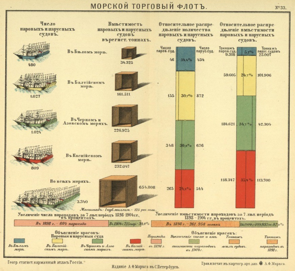 Тоннаж флота. Российская Империя 1907 года в картах и инфографике. Статистика Российской империи. Инфографика Россия в начале 20 века. Российская Империя инфографика.