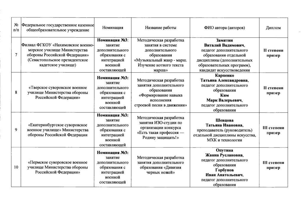 Итоги дистанционного конкурса в МсСВУ (12).jpg