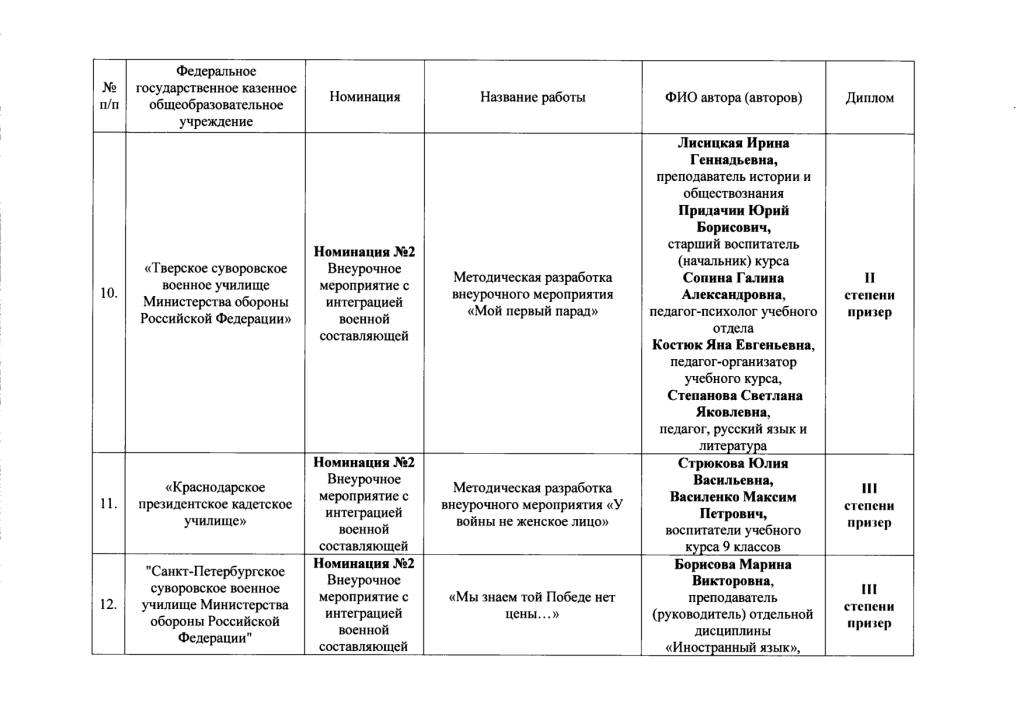 Итоги дистанционного конкурса в МсСВУ (8).jpg