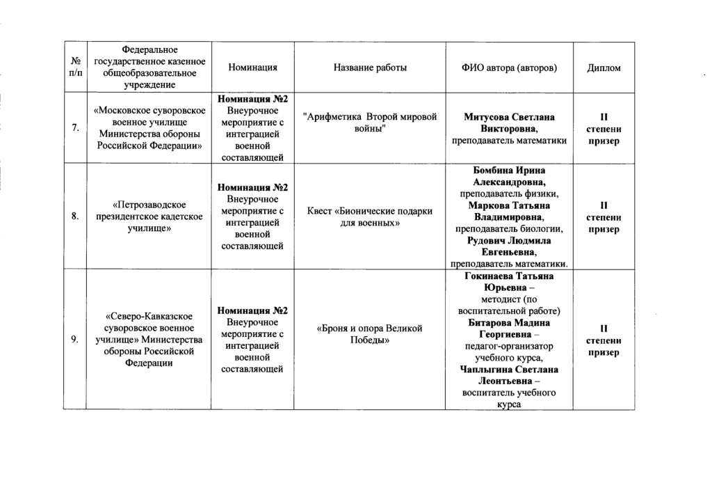 Итоги дистанционного конкурса в МсСВУ (7).jpg