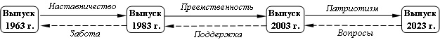 Схема взаимодействия кадет в организации Московские Суворовцы.jpg