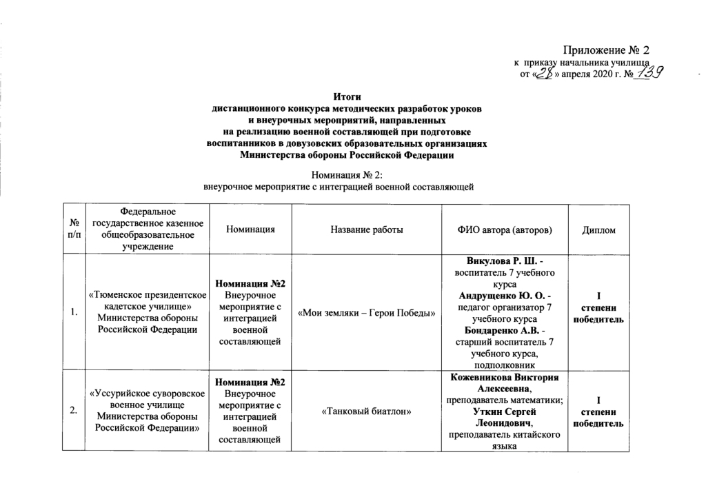 Итоги дистанционного конкурса в МсСВУ (5).jpg