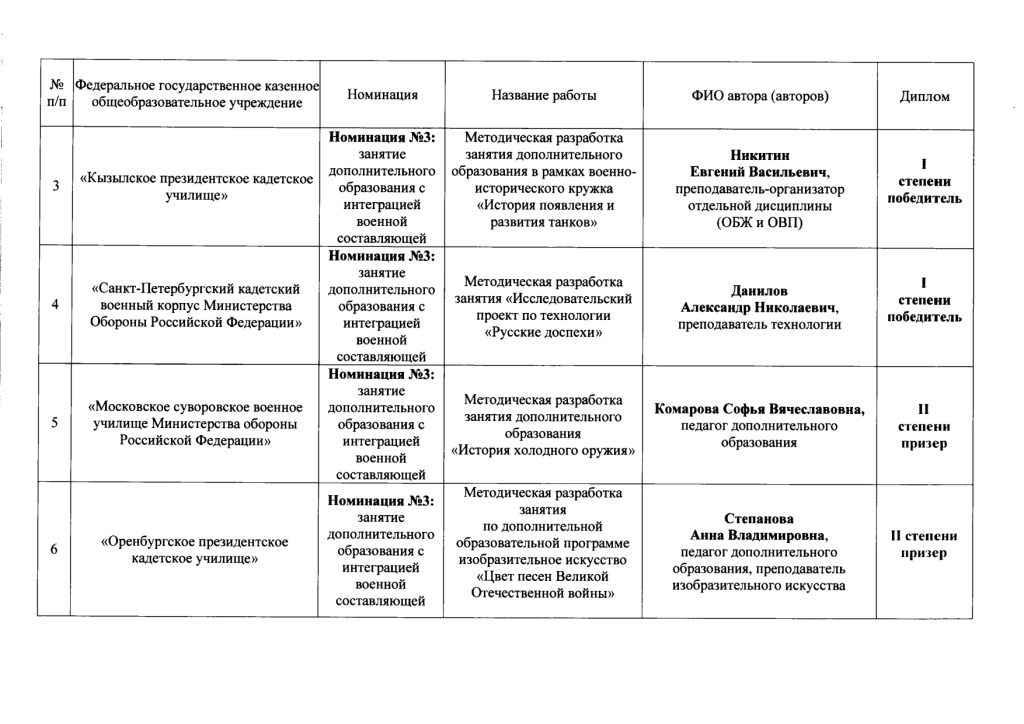 Итоги дистанционного конкурса в МсСВУ (11).jpg