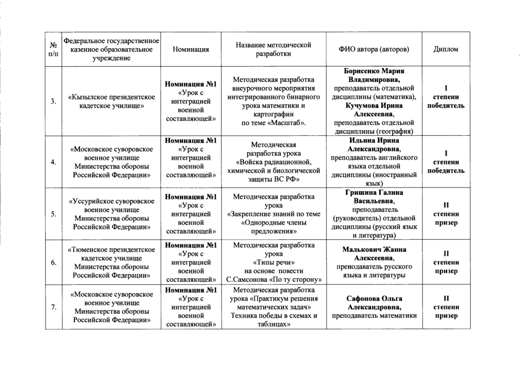 Итоги дистанционного конкурса в МсСВУ (2).jpg