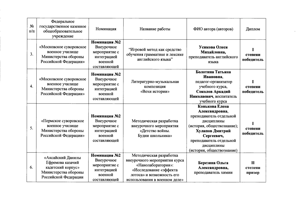 Итоги дистанционного конкурса в МсСВУ (6).jpg