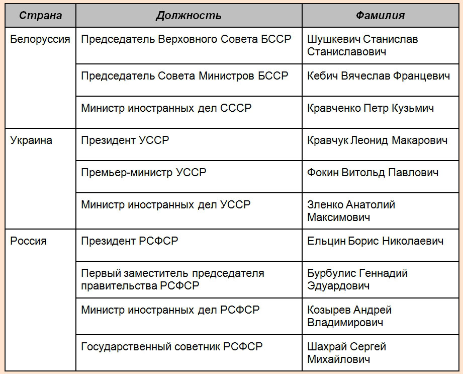 Лица, которые подписали Беловежские соглашения 1991 года.jpg